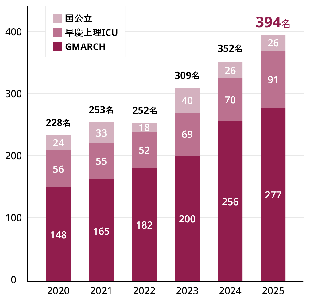主な大学合格者数過去7年間の推移グラフ